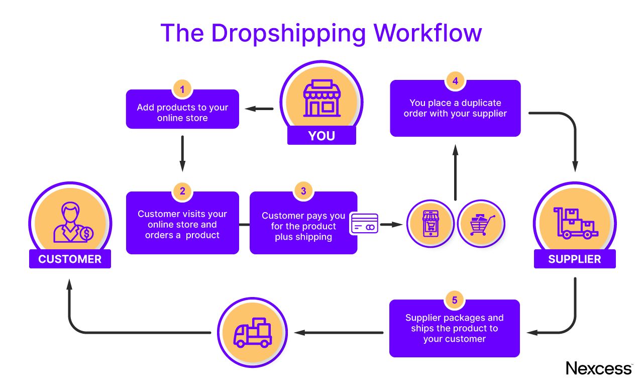 Dropshipping is a profitable ecommerce business strategy.