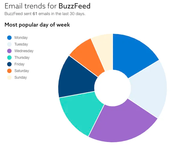 Buzzfeed email marketing campaign details