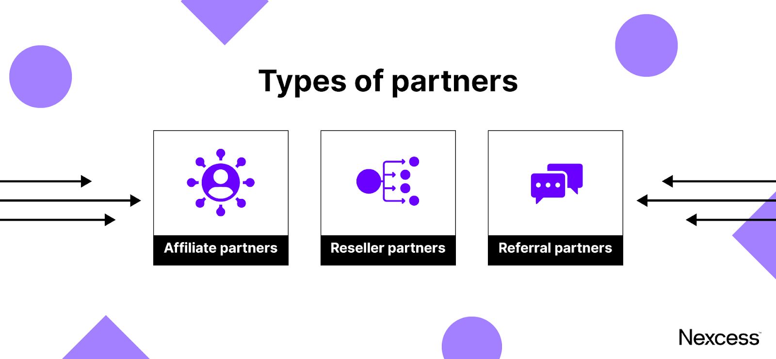 Types of partners in an agency partner program.