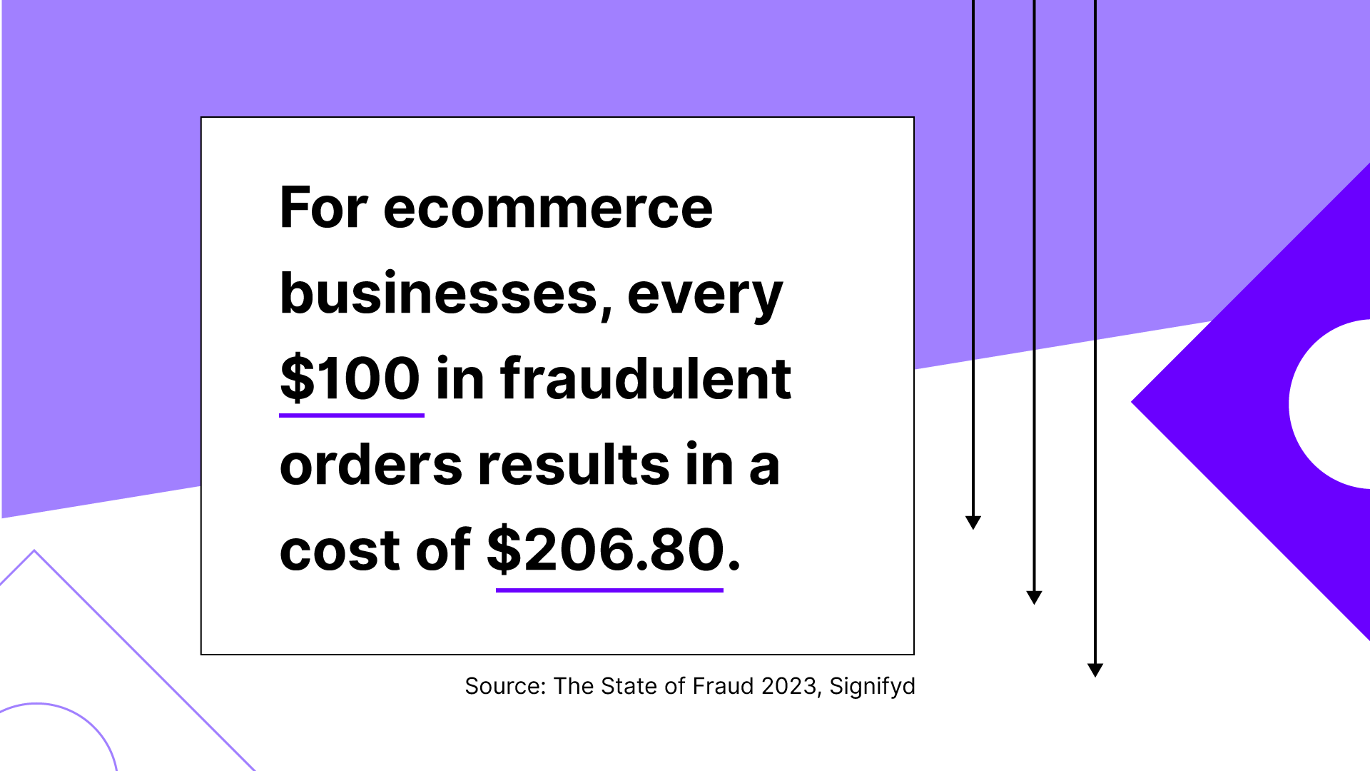 A Signifyd study shows that ecommerce stores lose an average of $206.80 for every $100 in fraudulent orders.