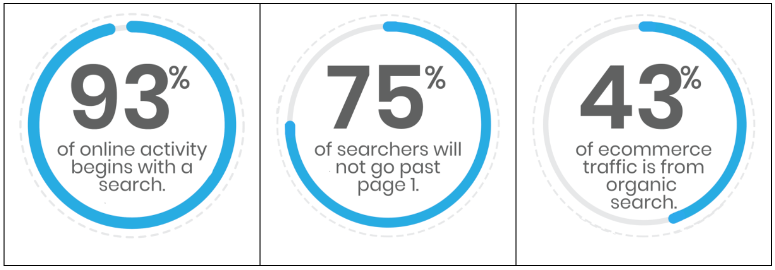 93% of online activity begins with a search. 75% of searchers will not go past page 1. 43% of ecommerce traffic is from organic search.