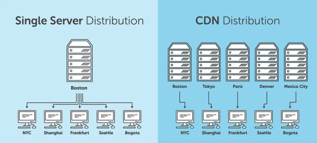 CDN distribution