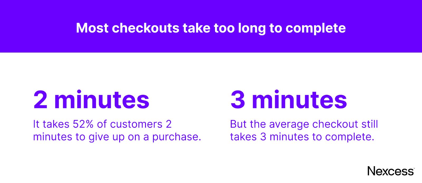 Try to keep checkout time-to-completion to 2 minutes or less.