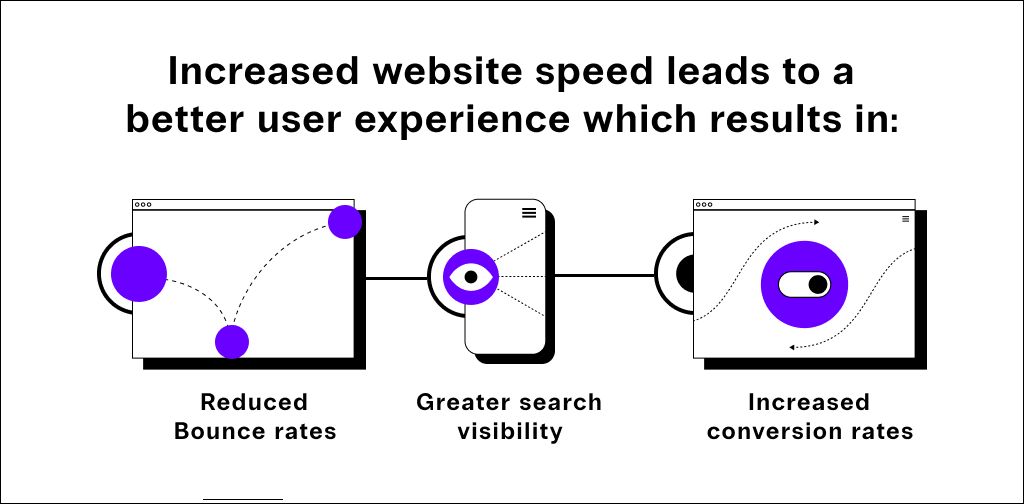Increased website speed leads to a better user experience which results in reduced bounce rates, greater search visibility, and increased conversion rates.