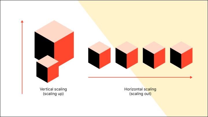An illustration showing the difference between horizontal and vertical scaling.