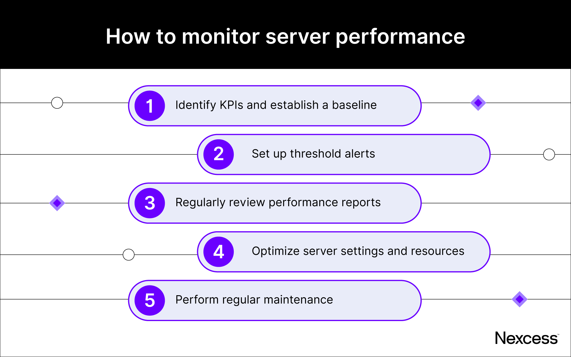 How to monitor server performance. 