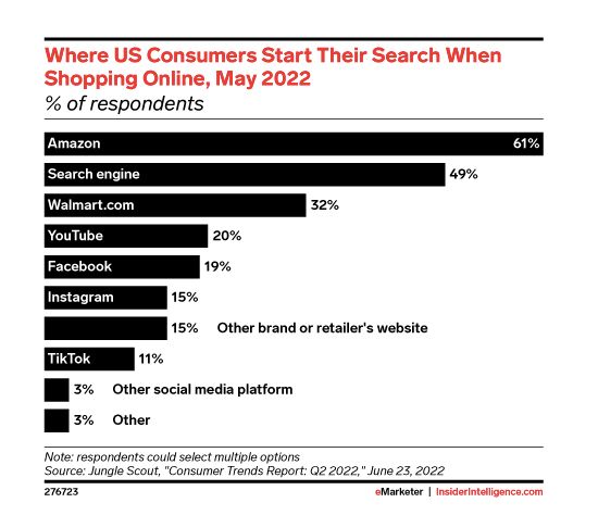 Nearly half of U.S. shoppers start their online shopping on search engines.
