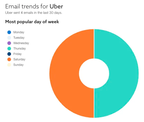 Uber email trends