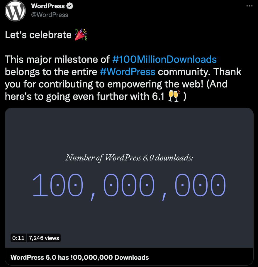 Tweet from @WordPress that reads "Let's celebrate 🎉   This major milestone of #100MillionDownloads belongs to the entire #WordPress community. Thank you for contributing to empowering the web! (And here's to going even further with 6.1 🥂 )" and includes a video running tally of WordPress 6.0 downloads totaling 100,000,000.