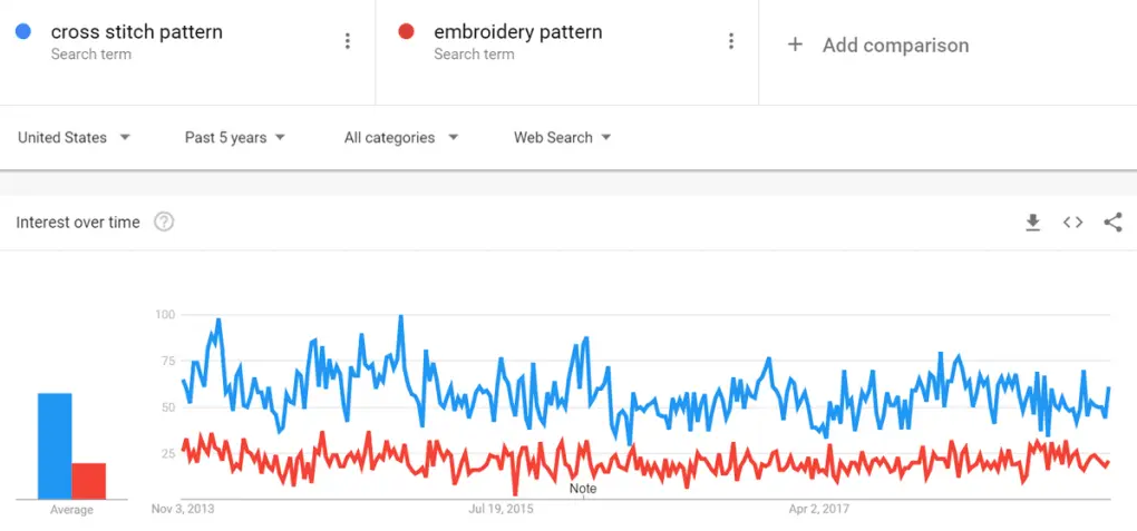 Search trends for cross stitching