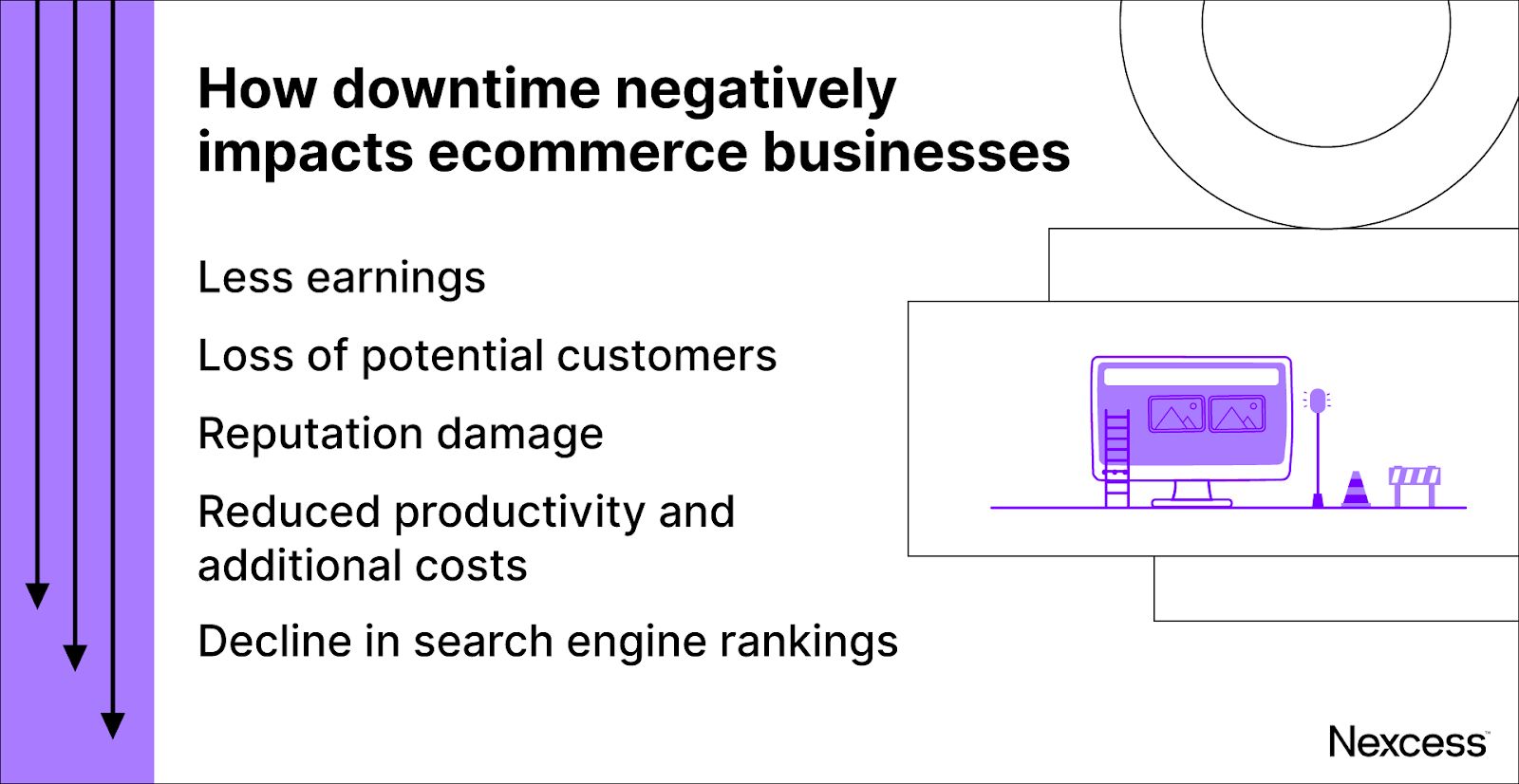 Ways in which downtime negatively impacts ecommerce businesses.