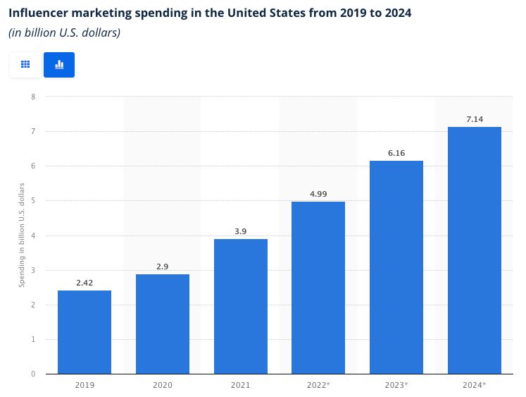 U.S. influence marketing spend will reach $7.14 billion in 2024, implying that it drives desirable business results. 