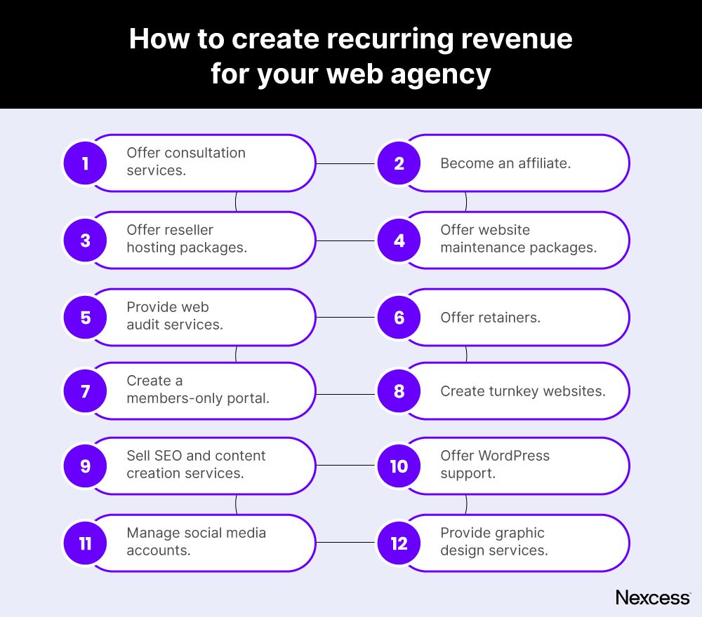 Ideas for how to create recurring revenue for your web agency.