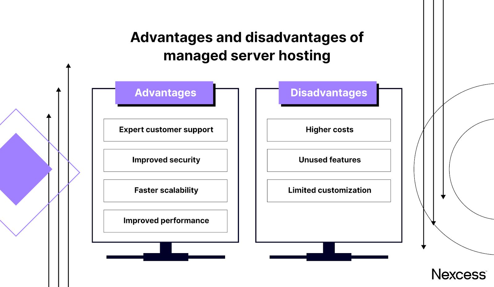 The advantages and disadvantages of managed server hosting.