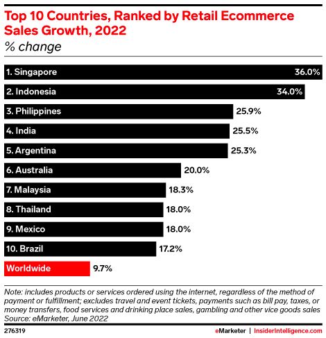 The 10 fastest-growing online retail markets.