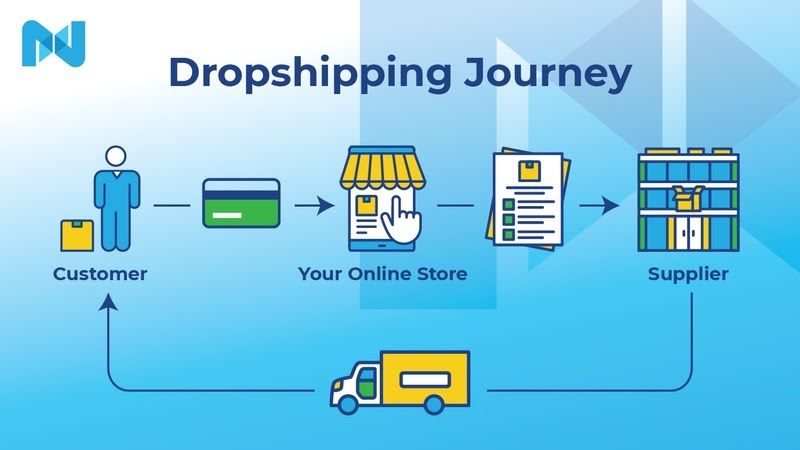 Your online store helps you connect with dropshipping suppliers and customers.