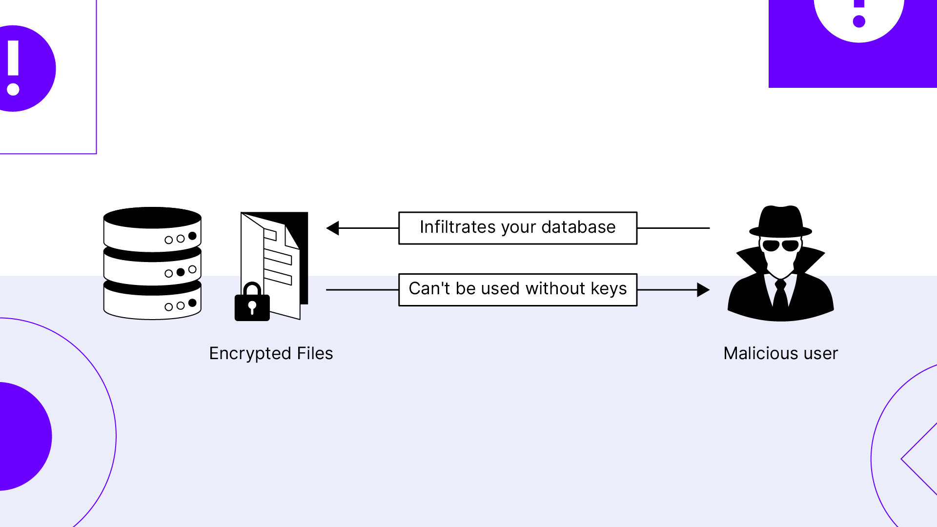 Only authorized users can access encrypted data.