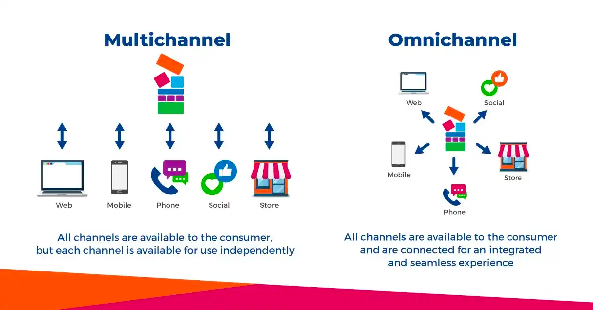 How To Build An Omnichannel Ecommerce Marketing Strategy | Nexcess ...