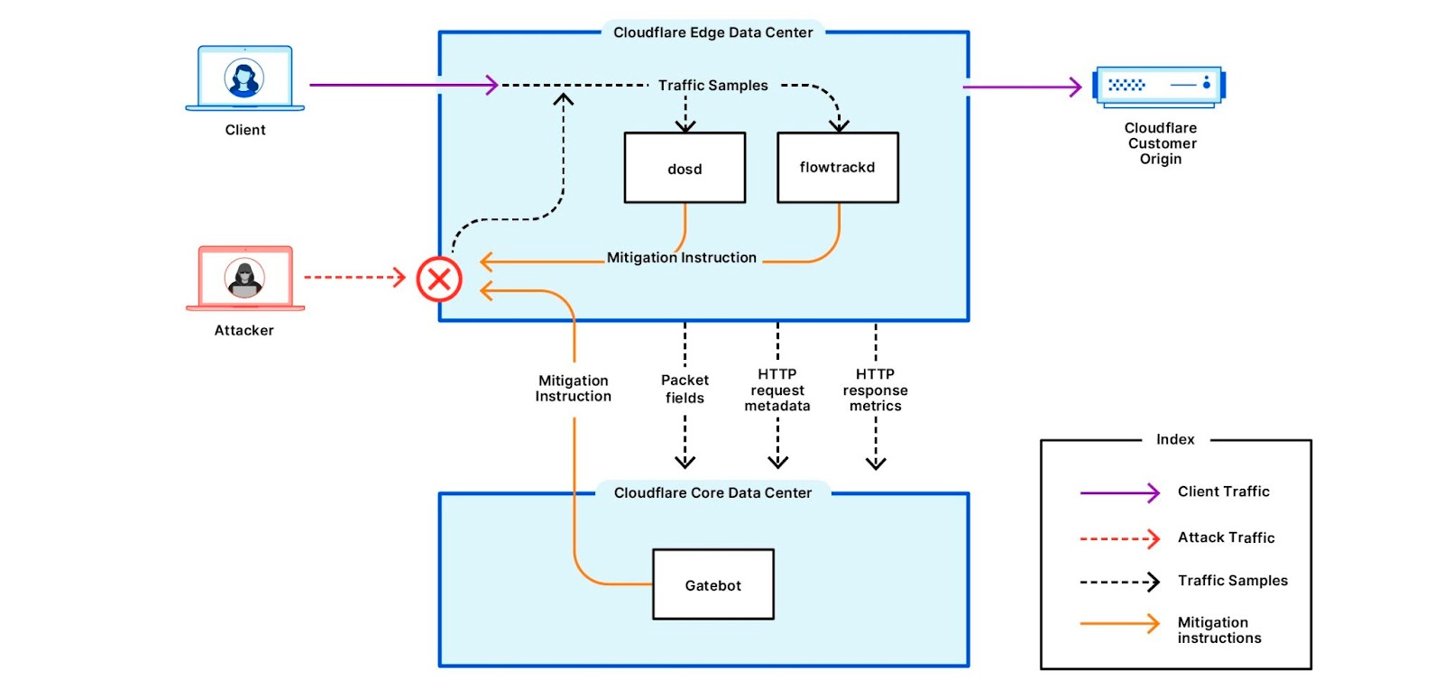 Cloudflare’s DDoS mitigation capabilities include edge detection systems