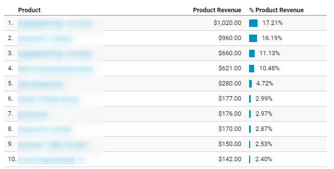 More Google Analytics data