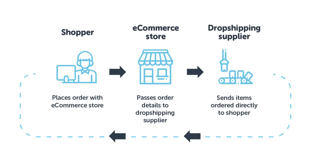 How To Find The Right Dropshipping Suppliers | Nexcess