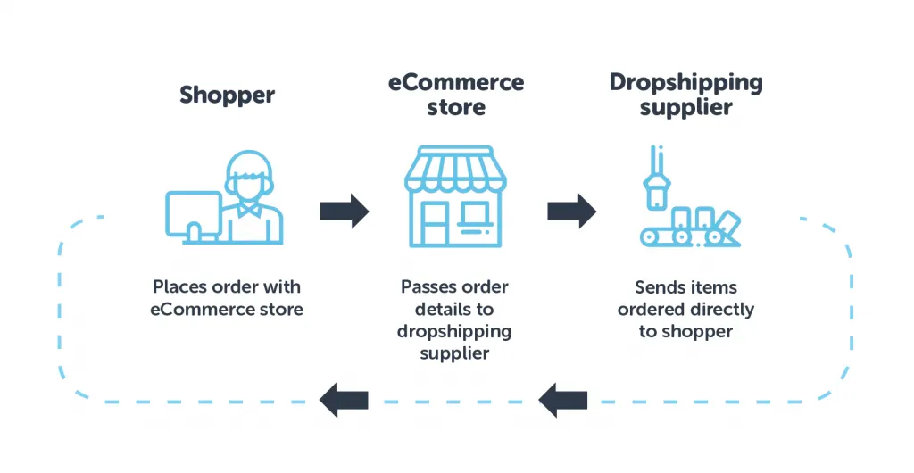 Ecommerce supply chain