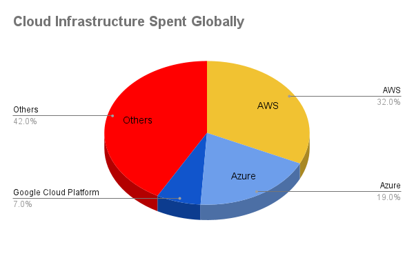 AWS vs Azure vs GCP Market Shares Comparison image