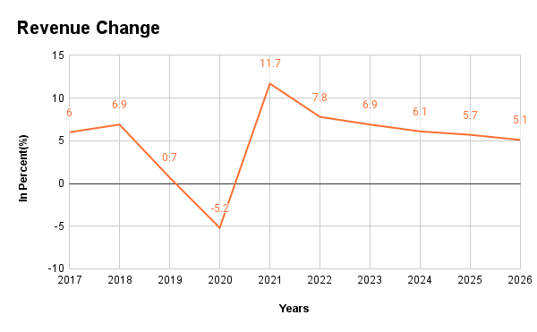 Revenue-Change Graph Image