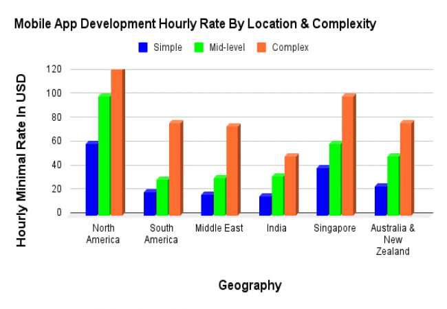 Hourly Rate of iPhone App Development image 4 way technologies