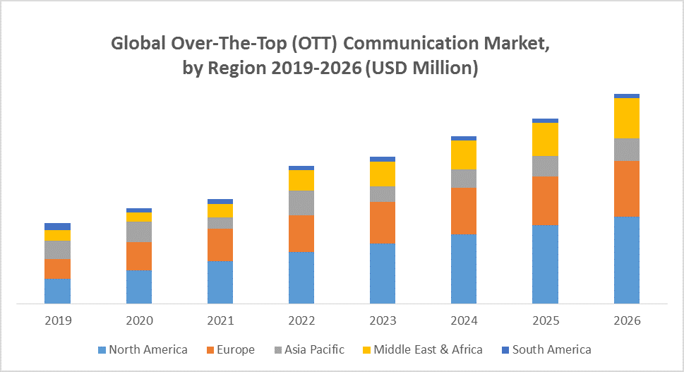 Global Over-the-top (ott) communication market