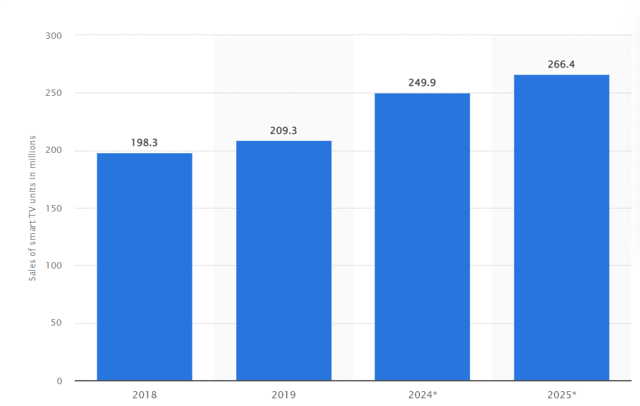 the survey conducted by Statista