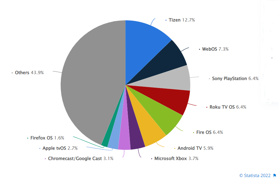 overall market share of Smart TV
