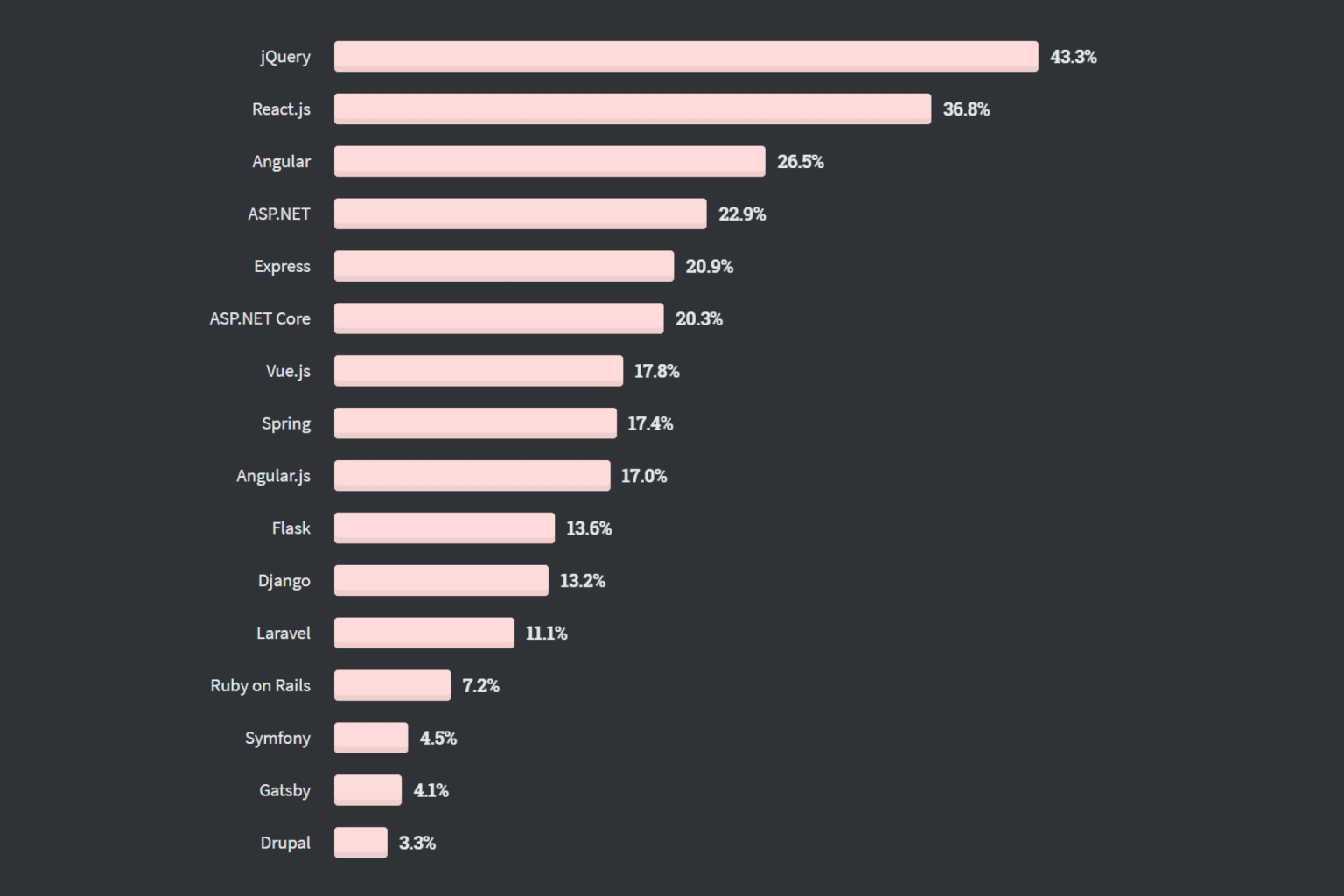 Top web libraries and framework in 2020 as voted by developers
