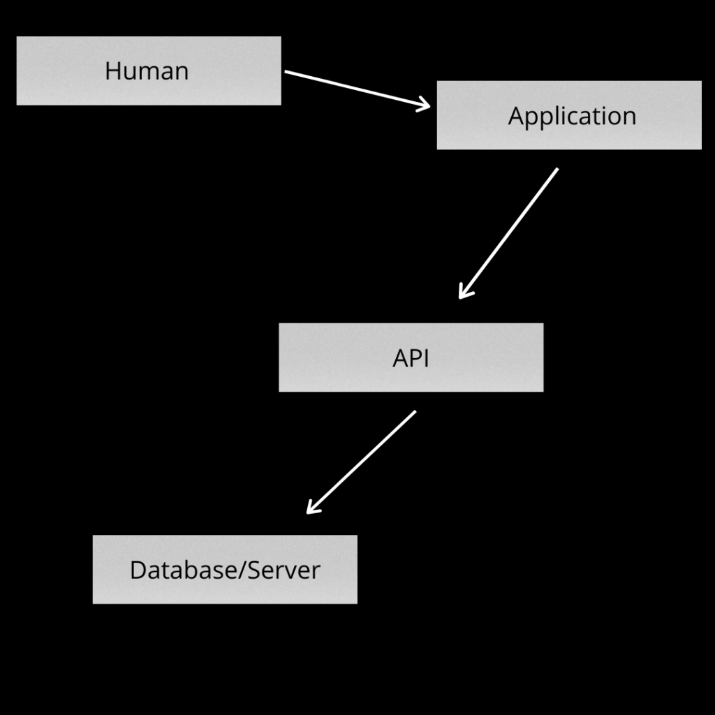 How does API work image 4 way technologies