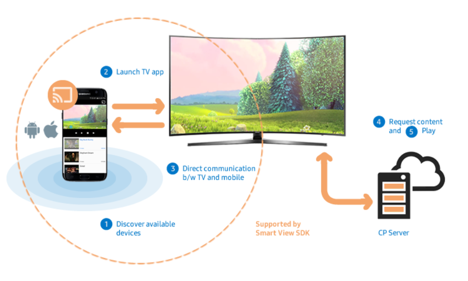 Specification of Smart View SDK in Samsung TV