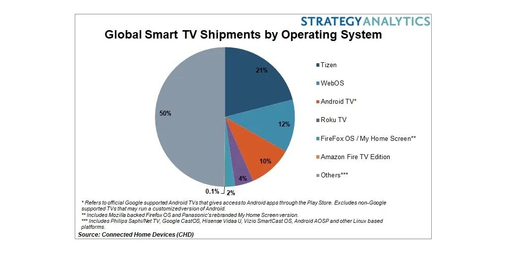 Global smart TV shipments by operating system