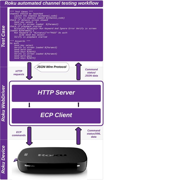 auotmated channel testing workflow image