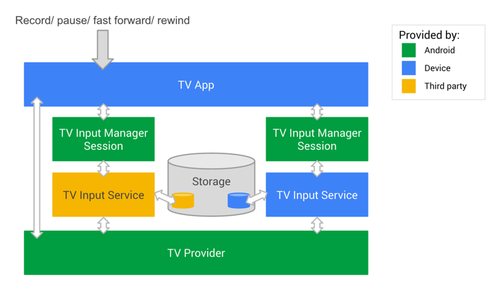 Android TV Application Architecture image