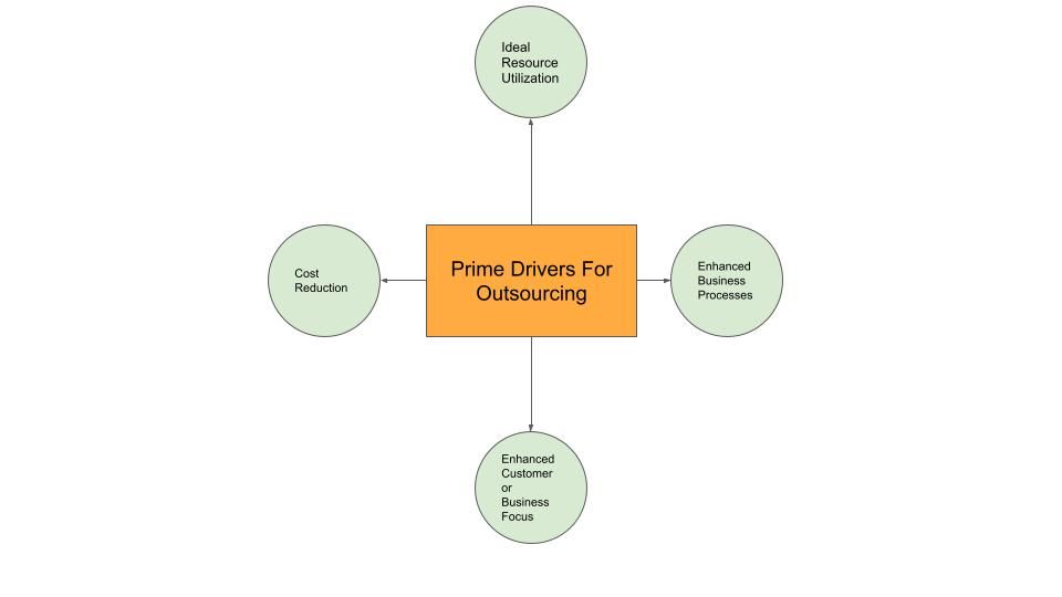 Key Drivers for Outsourcing Banner Image