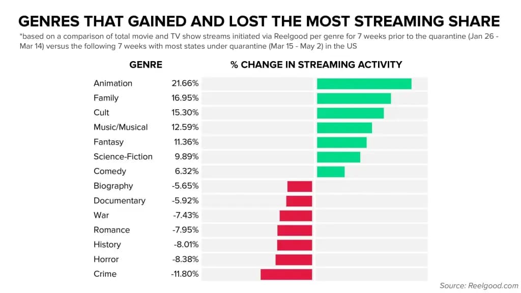Genres that gained and lost the most streaming