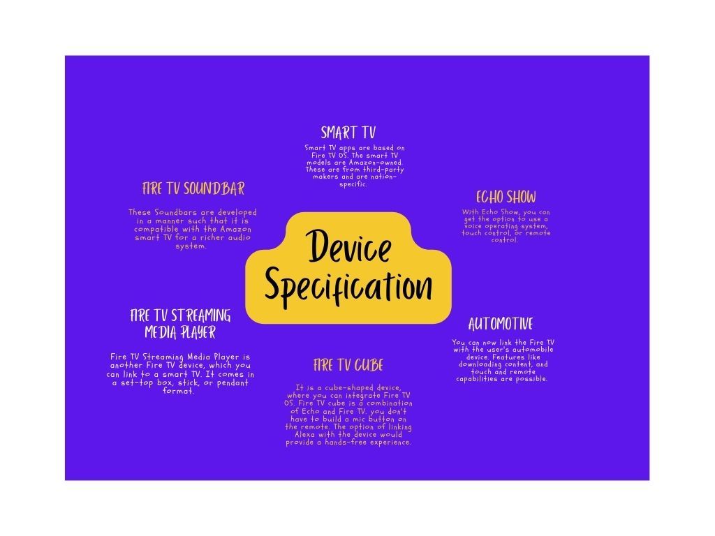Device specifications for Fire TV