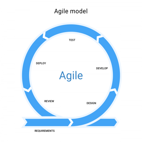 Agile model Banner image