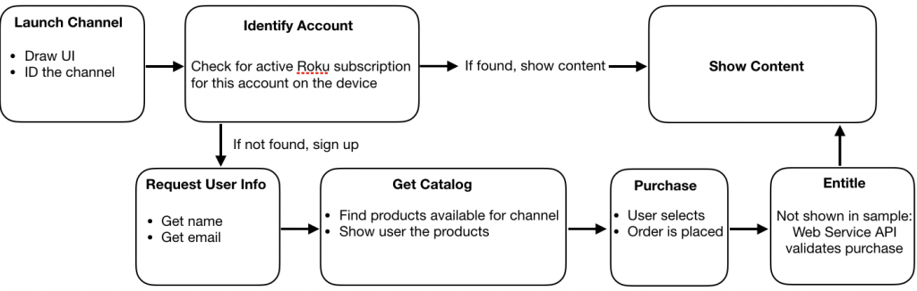 Runtime flow of control image