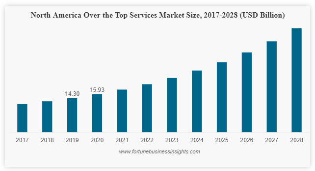north america over the top services market size