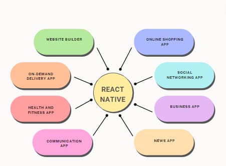User cases of React Native and their categories