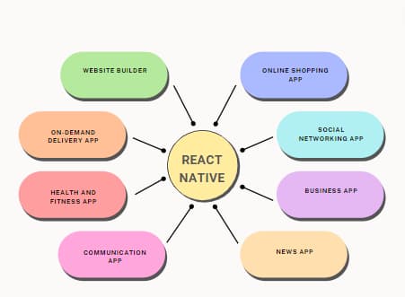 User cases of React Native and their categories