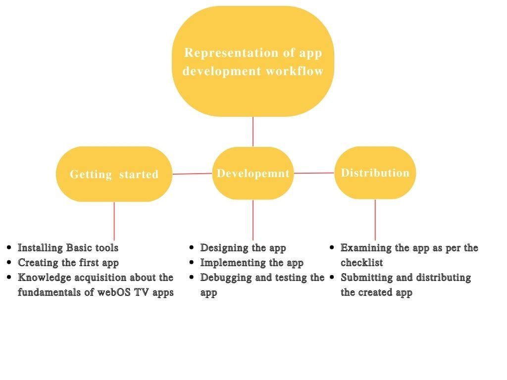 WebOS TV app development workflow