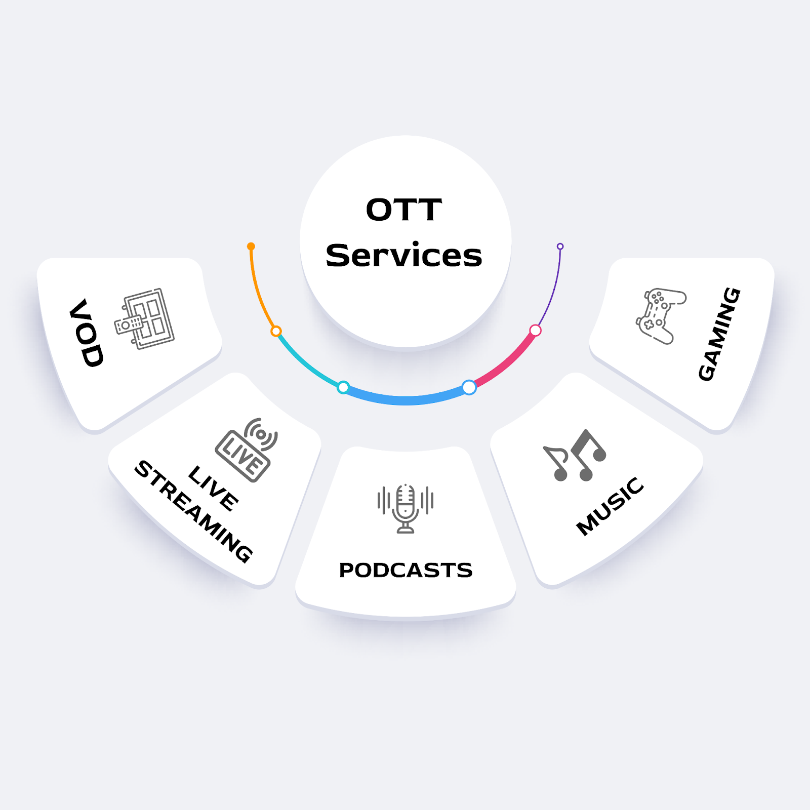 OTT services