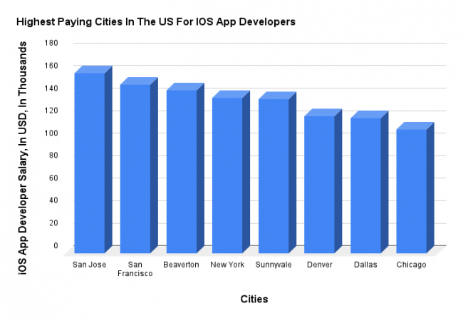 Highest Paying Cities for iOS App Developers in USA 4 way technologies