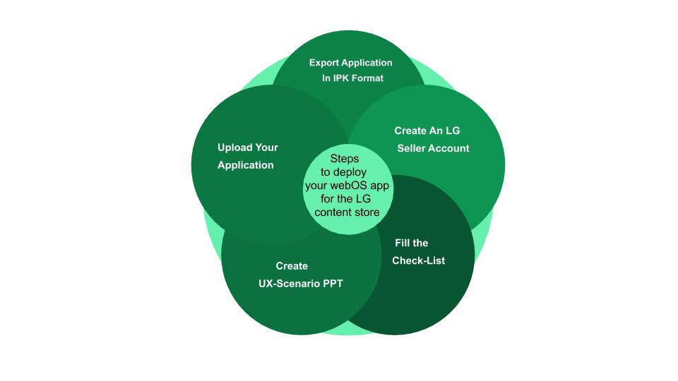 steps to deploy your web os app for the LG content store 4 way technologies